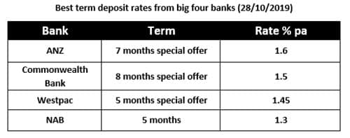 Commonwealth bank term deposit rates october 2020