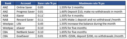 Rates