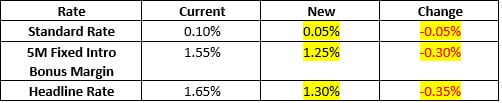 Best Savings Accounts Rate Update Infochoice