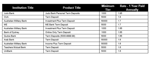 Judo Bank Term Deposit